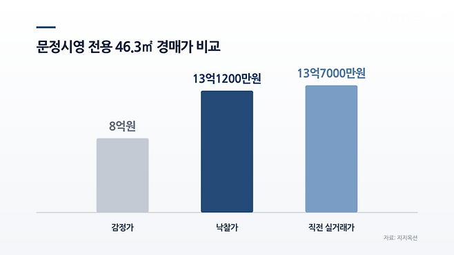 문정시영 전용 46㎡ 경매가 비교 / 그래픽=