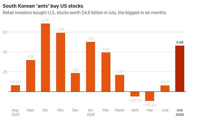 ▲월별 서학개미들의 미국 주식 순매수액 추이(단위:10억달러, 사진=로이터)