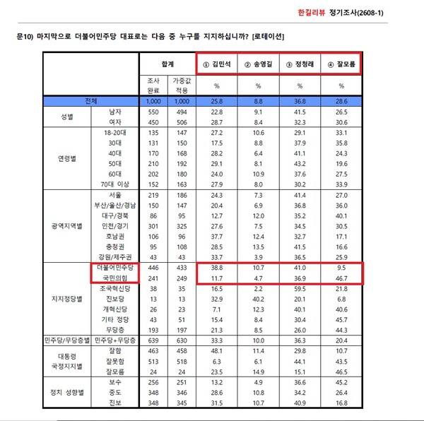 ▲한길리서치가 쿠키뉴스 의뢰로 2026년 8월1~3일 실시한 민주당 당 대표 후보 지지도 여론조사 결과 통계표. 국민의힘 지지층이 정청래 후보나 지지후보 없음을 선택한 비율이 높게 잡힌다.(강조표시) 사진=중앙선거여론조사심의위원회 갈무리