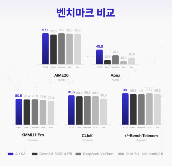 A.X K2와 동급 모델 벤치마크 비교 [출처=SKT]