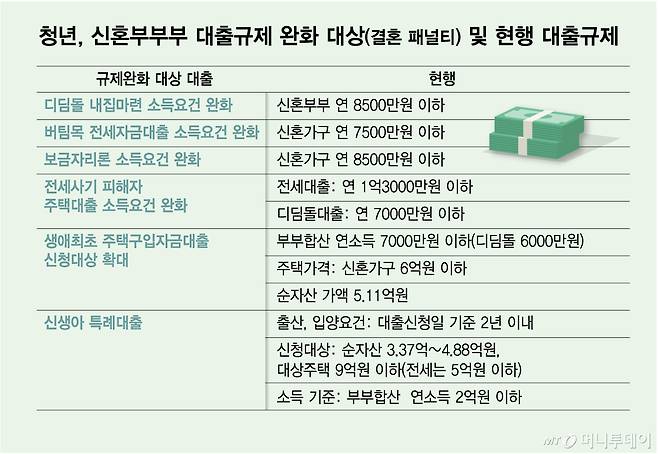 청년, 신혼부부부 대출규제 완화 대상(결혼 패널티) 및 현행 대출규제/그래픽=김다나