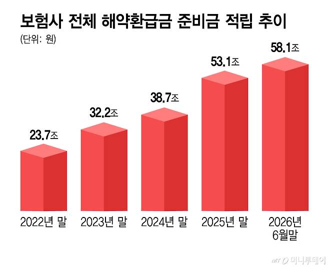 보험사 전체 해약환급금 준비금 적립 추이/그래픽=김지영