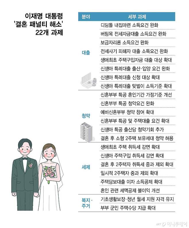 이재명 대통령 ‘결혼 패널티 해소’ 22개 과제/그래픽=김현정