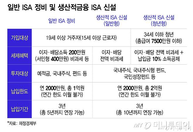 일반 ISA 정비 및 생산적금융 ISA 신설/그래픽=이지혜