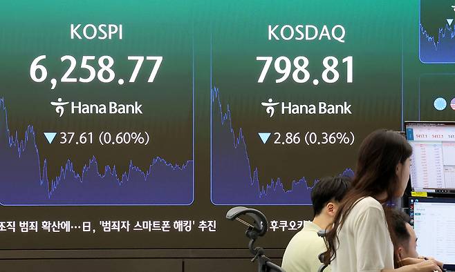 코스피가 하락 마감한 지난 7일 서울 중구 하나은행 딜링룸 현황판에 전장대비 37.61포인트(0.60%)하락한 6,258.77을 나타내고 있다. 이날 코스닥은 전장대비 2.86포인트(0.36%)하락한 798.81에 장을 마쳤다. 뉴스1