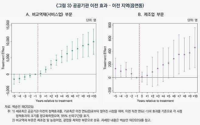 공공기관 이전 효과 [산업연구원 제공. 재판매 및 DB 금지]
