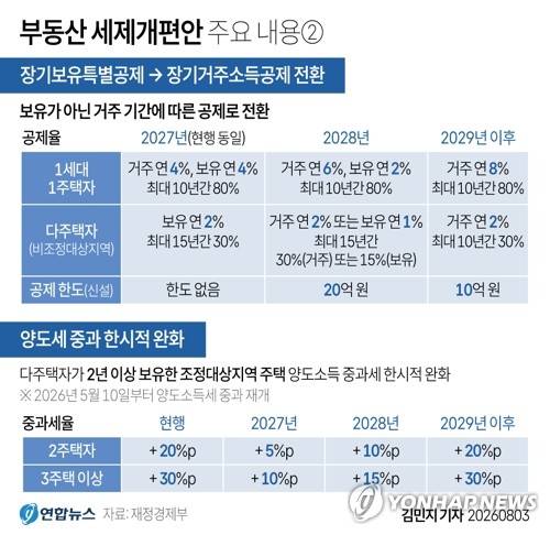 [그래픽] 부동산 세제개편안 주요 내용②