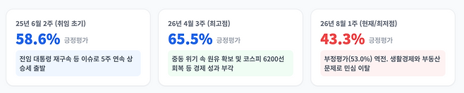 최근 지지율 하락은 서울·대구경북과 60·70대 이상에서 두드러졌다. 부동산 정책에 대한 부정 여론이 커진 가운데 추가 하락 시 집권 2년 차 국정 동력 약화가 우려된다. /구글 제미나이