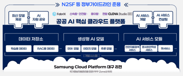 범정부 AI 공통기반 구성도 (사진=NIA)