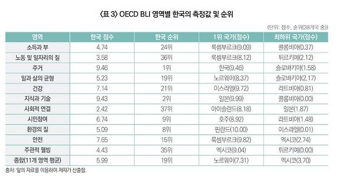 [세종=뉴시스]OECD 국가의 삶의 질 측정 프레임인 '더 나은 삶 지수(BLI)'의 영역별 한국의 측정값 및 순위. (사진=한국보건사회연구원 제공) 2026.08.10. photo@newsis.com  *재판매 및 DB 금지