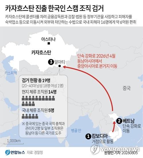 [그래픽] 카자흐스탄 진출 한국인 스캠 조직 검거 [연합뉴스 자료 그래픽]