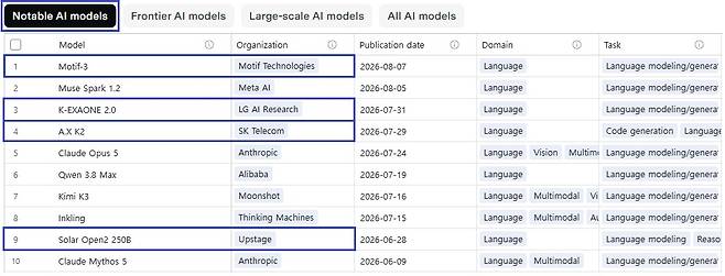 Epoch AI의 주목할만한 모델(Notable Model) 등재 현황(과기정통부 제공)