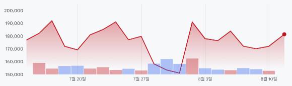 삼성전자 우선주의 최근 한 달 주가 추이 [사진=구글파이낸스]