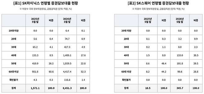 [서울=뉴시스] SK하이닉스·SK스퀘어 연령별 증권담보대출 현황. (자료=이양수 국민의힘 의원실·금융감독원 제공) 2026.08.11. jmmda@newsis.com *재판매 및 DB 금지