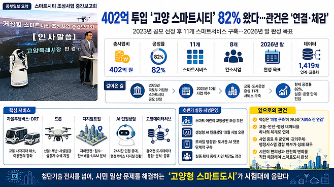 고양특례시 '거점형 스마트시티 조성사업' 현황 및 전망. 사진=고양시청