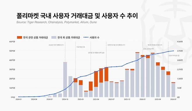 예측시장 플랫폼 ‘폴리마켓’ 내 국내 사용자 거래대금 및 사용자 수 추이. [자료=타이거리서치]