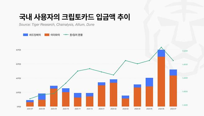 주요 크립토 카드(리닷페이, 이더파이)에 대한 국내 사용자 입금액과 원·달러 환율 추이. [자료=타이거리서치]