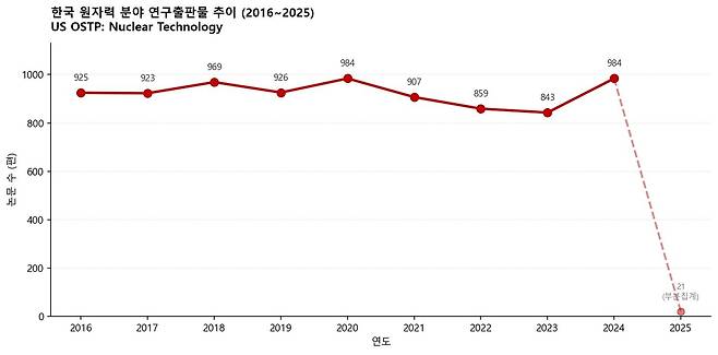 한국 원자력 분야 연구출판물 추이 [한국연구재단 보고서 캡처. 재판매 및 DB 금지]