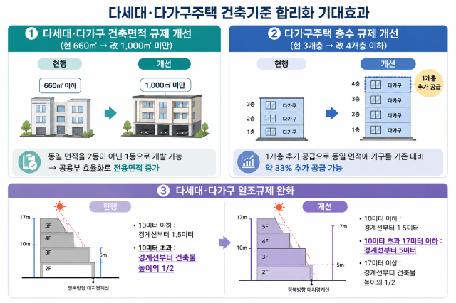 다세대·다가구주택 건축기준 합리화 기대효과 [자료출처=국토부, 그래픽=아주경제]