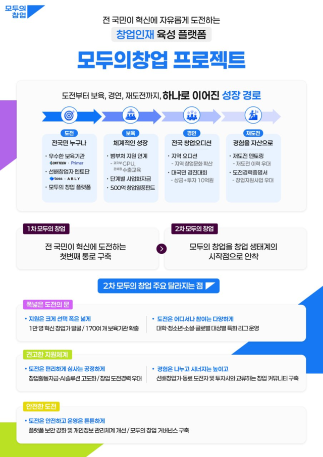 모두의창업 프로젝트 인포그래픽. 중소벤처기업부 제공.