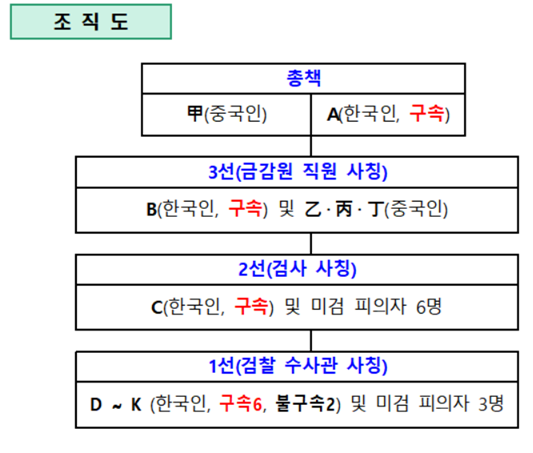 태국 방콕을 거점으로 활동한 보이스피싱 조직의 조직도. 중국인 총책과 한국인 총책 아래 금융감독원 직원 사칭 '3선', 검사 사칭 '2선', 검찰 수사관 사칭 '1선'으로 역할을 나눠 범행한 것으로 조사됐다. 서울경찰청 제공.