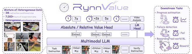 타임스탬프만으로 확장하는 로봇 가치 파운데이션 모델을 제안한 RynnValue / 출처=RynnValue 논문