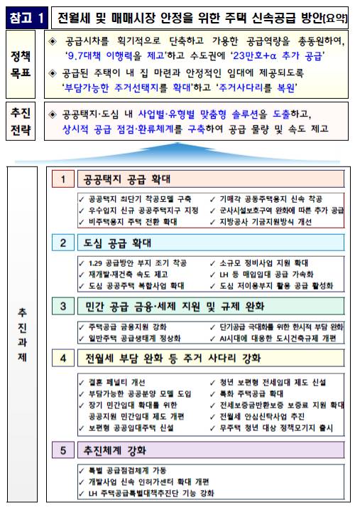 전월세 및 매매시장 안정을 위한 주택 신속공급 방안(요약). 관계부처합동 제공
