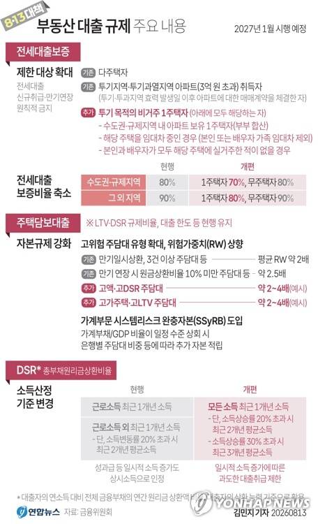 [그래픽] 8·13대책 부동산 대출 규제 주요 내용 (서울=연합뉴스) 김민지 기자 = minfo@yna.co.kr
    X(트위터) @yonhap_graphics  인스타그램 @yonhapgraphics