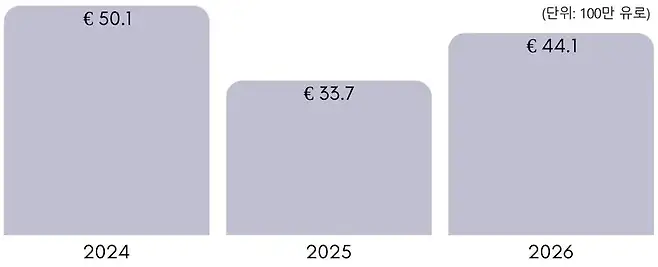 연도별 상반기 유럽스타트업 투자액. 올해는 전년 동기 대비 31% 증가했다. 자료=tech.eu
