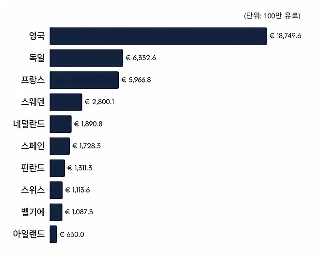 2026년 상반기 유럽 국가별 스타트업 투자 유치액. 영국(187억 유로)이 2위 독일(63억 유로)의 3배에 달한다. 자료=tech.eu