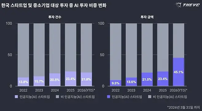 올해 1분기 국내 스타트업 및 중소기업 대상 투자 금액의 45.1%가 AI 관련 투자였다. 자료=The VC