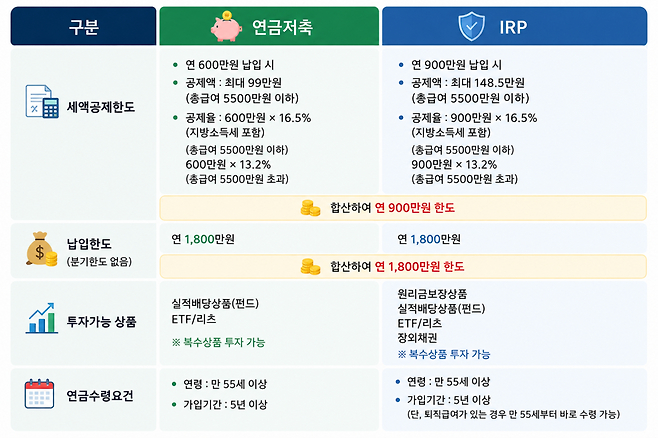 연금저축과 IRP(이미지=AI 생성)