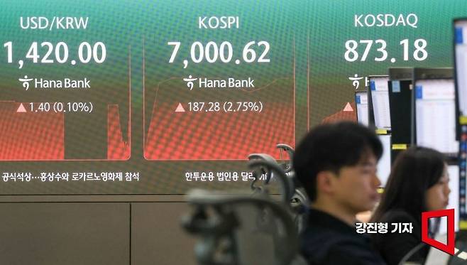 코스피 지수가 미국 기술주 강세에 장 초반 7천선을 회복한 14일 서울 중구 하나은행 딜링룸 전광판에 국내증시 현황이 표시돼 있다. 코스피 지수가 장중 7천선을 넘은 건 지난달 24일 이후 15거래일 만이다. 강진형 기자