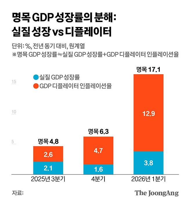 도표 2. 김영희 디자이너