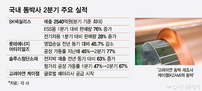 국내 동박사 2분기 주요 실적. /그래픽=최헌정