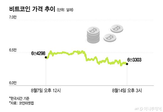 비트코인 가격 추이/그래픽=이지혜
