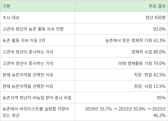 청년의 농촌 진입·정착 관련 주요 조사 결과 한국농촌경제연구원 제공