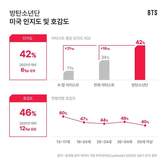[Seul=Newsis] Reconhecimento e popularidade do BTS nos EUA. (Foto fornecida pela Big Hit Music (HYBE)) 14/08/2026. photo@newsis.com *Revenda e distribuição proibidas