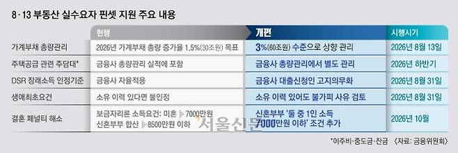 2면 그래픽 부동산 개편 내용