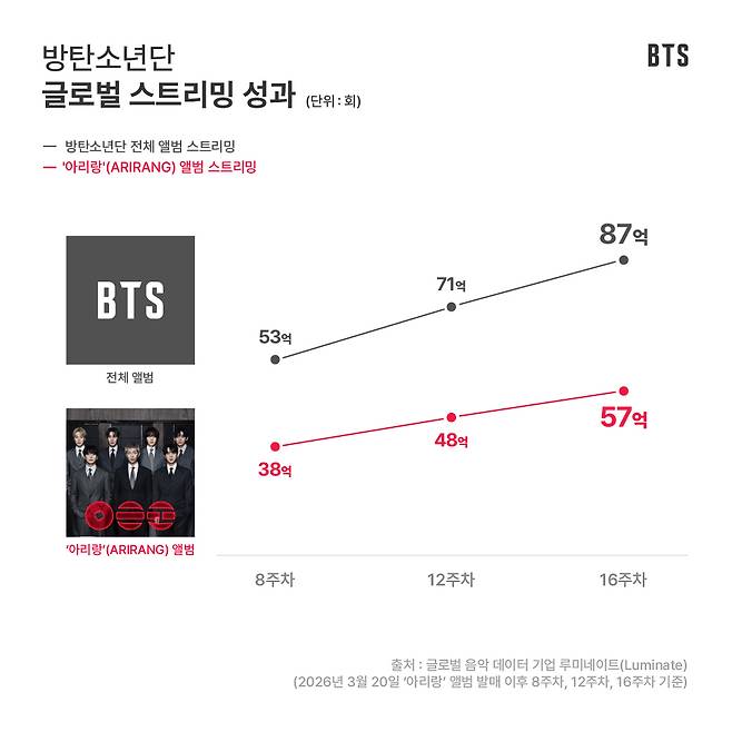 Imagem das conquistas globais do grupo BTS em streaming. Cortesia da Big Hit Music.