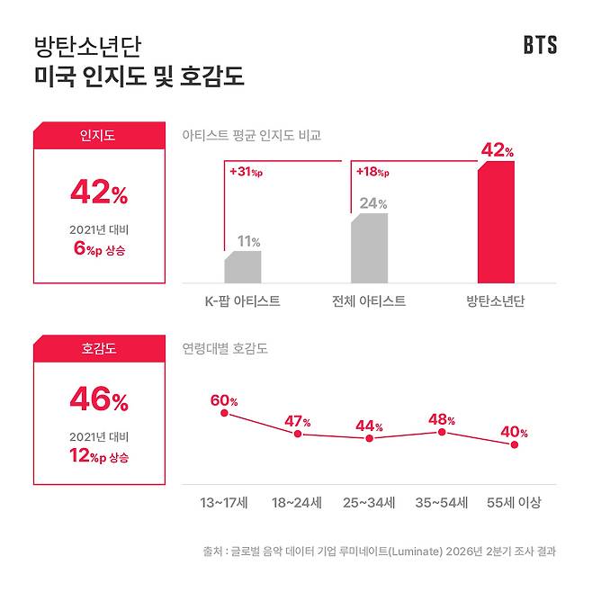 Gráfico da pesquisa de conhecimento e popularidade do grupo BTS nos EUA. Cortesia da Big Hit Music.