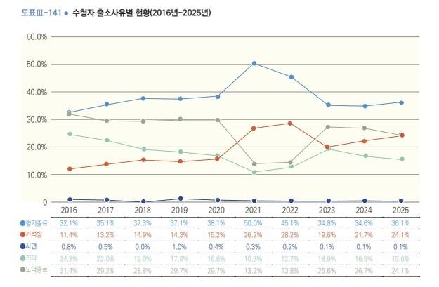 ['2026 교정통계연보' 캡처. 재판매 및 DB 금지]