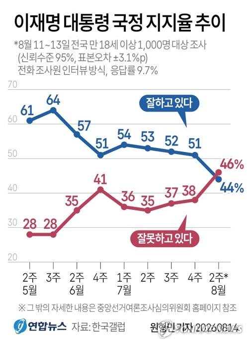 [그래픽] 이재명 대통령 국정 지지율 추이 (서울=연합뉴스) 원형민 기자 = circlemin@yna.co.kr
    X(트위터) @yonhap_graphics 인스타그램 @yonhapgraphics
