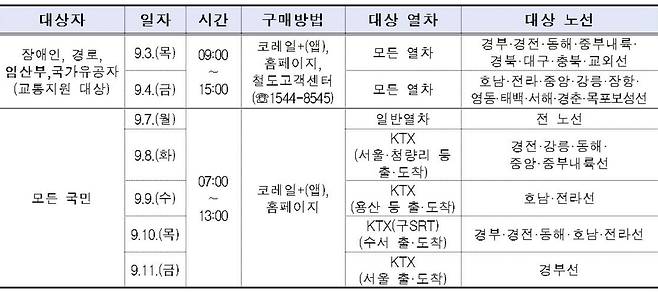 추석 연휴 승차권 예매 [코레일 자료 갈무리. 재판매 및 DB 금지]