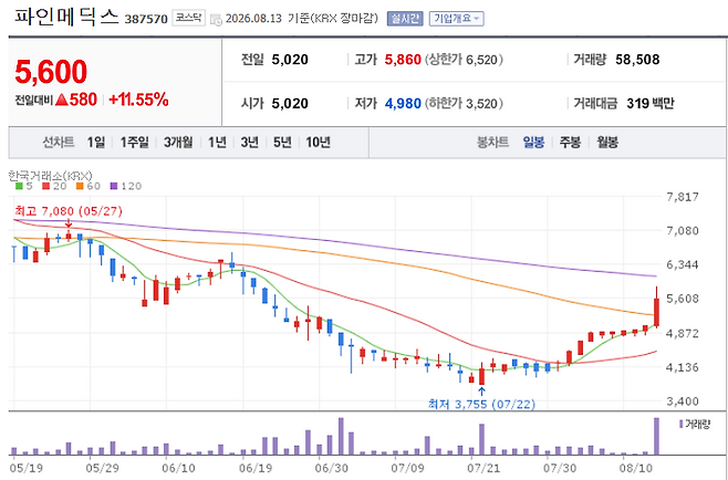 Finemedix Stock Price Trend