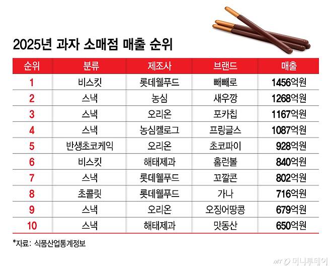 2025년 과자 소매점 매출 순위/그래픽=김지영