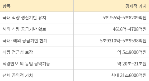 식량안보 등 농업의 공익적 가치 한국농촌경제연구원 제공