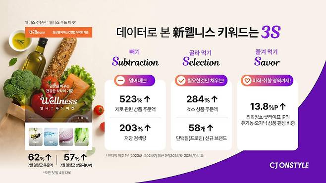 CJ온스타일이 엔데믹 이후 1년과 최근 1년간 구매∙검색∙콘텐츠 데이터를 비교한 결과 웰니스 소비가 빼기(Subtraction), 골라 먹기(Selection), 즐겨 먹기(Savor)의 3S로 재편되고 있다고 11일 밝혔다. CJ온스타일 제공