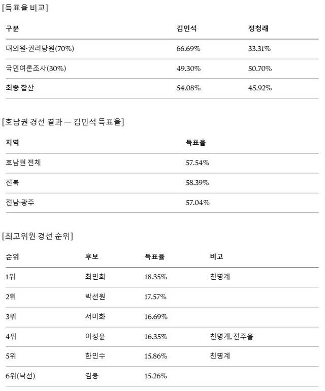 표) 득표율 비교, 호남권 경선 결과 : 김민석 득표율, 최고위원 경선 순위