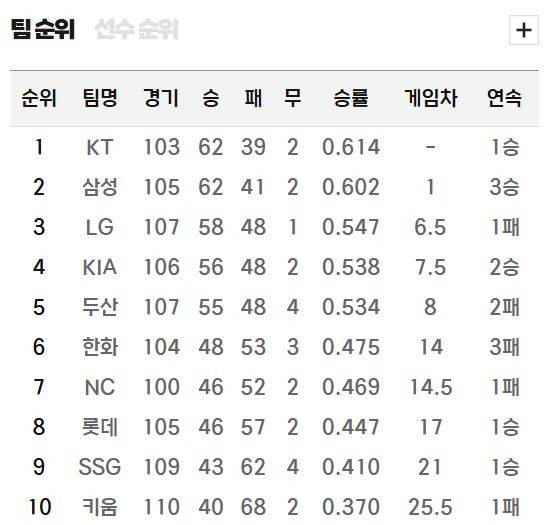 프로야구 순위표. KBO 제공(8월 17일 현재)